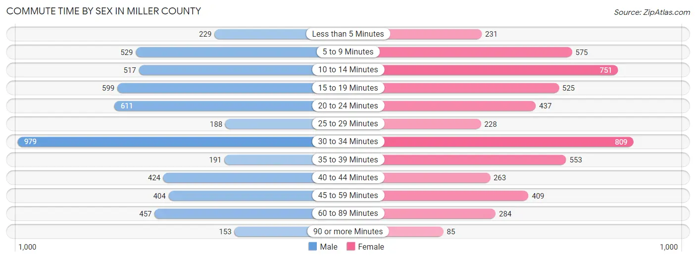 Commute Time by Sex in Miller County