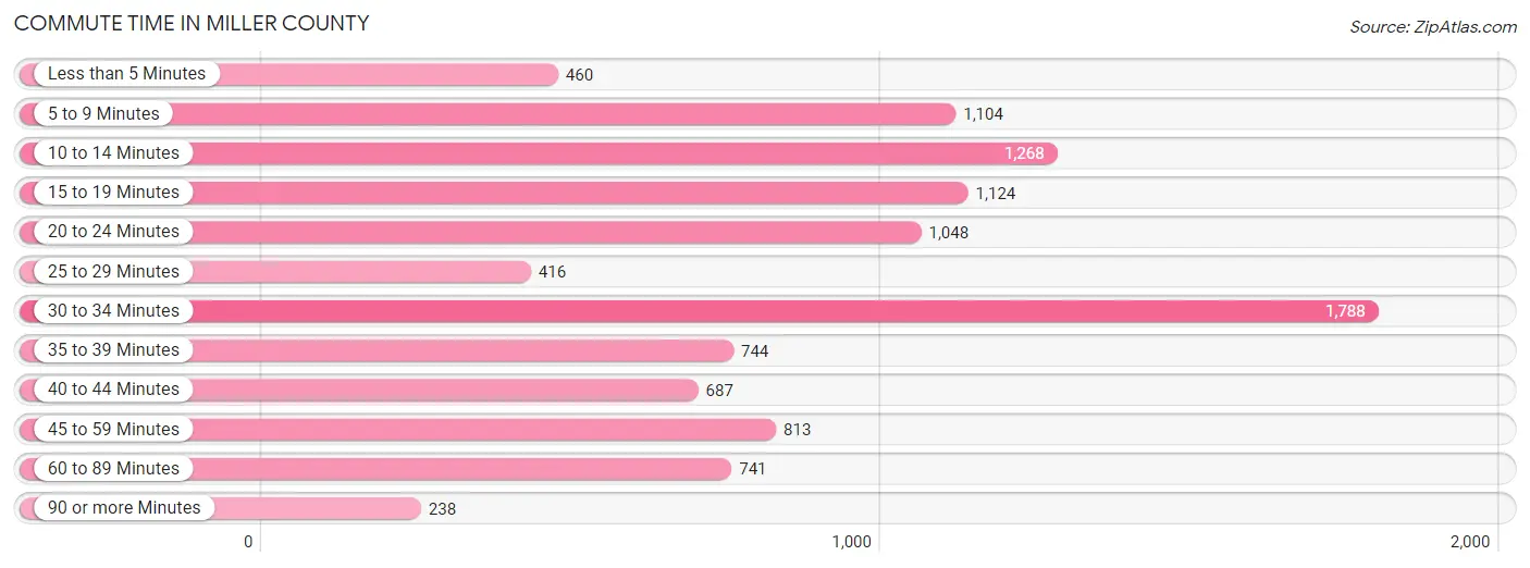 Commute Time in Miller County