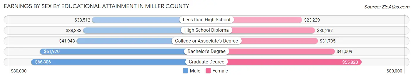 Earnings by Sex by Educational Attainment in Miller County