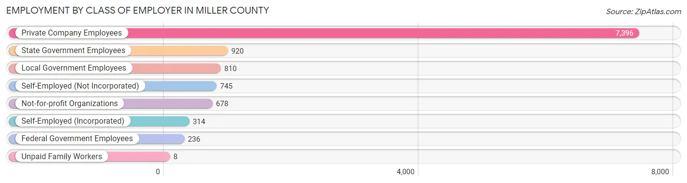 Employment by Class of Employer in Miller County