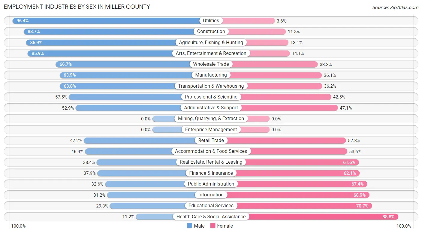 Employment Industries by Sex in Miller County