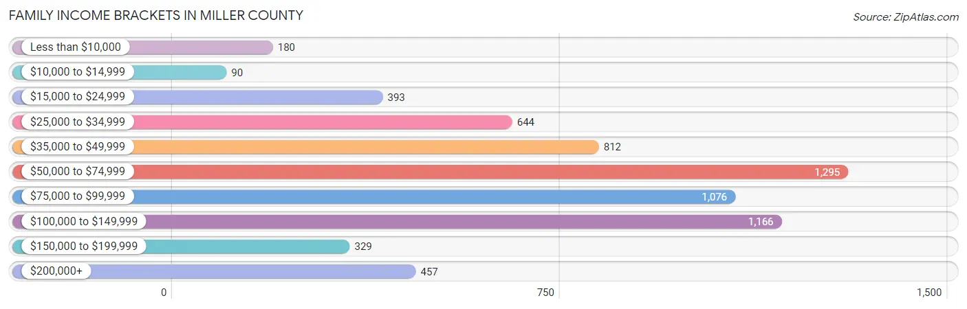 Family Income Brackets in Miller County