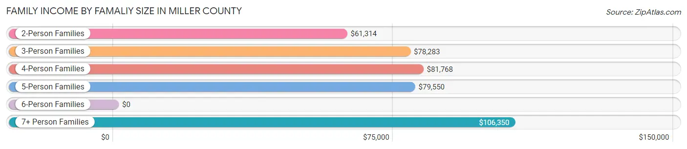 Family Income by Famaliy Size in Miller County