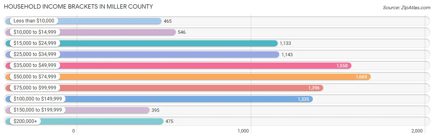 Household Income Brackets in Miller County