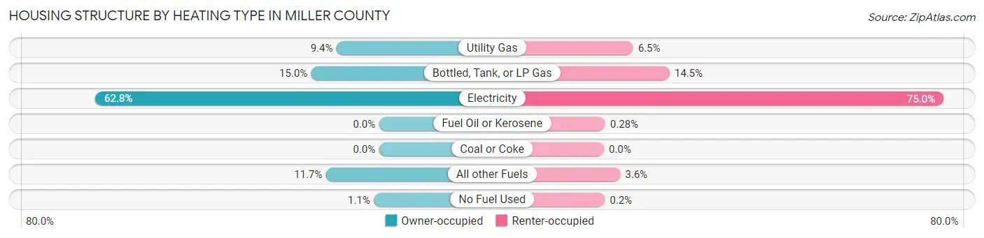 Housing Structure by Heating Type in Miller County