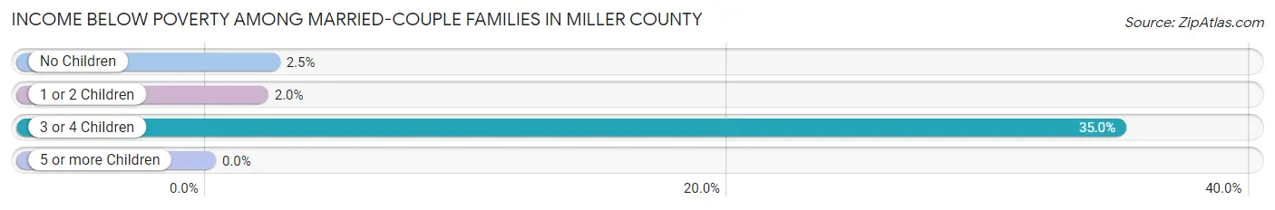 Income Below Poverty Among Married-Couple Families in Miller County