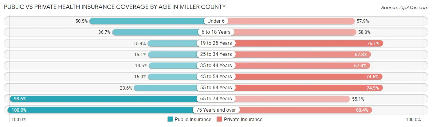 Public vs Private Health Insurance Coverage by Age in Miller County