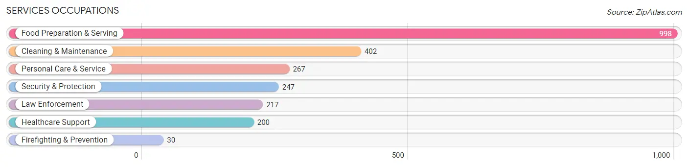 Services Occupations in Miller County