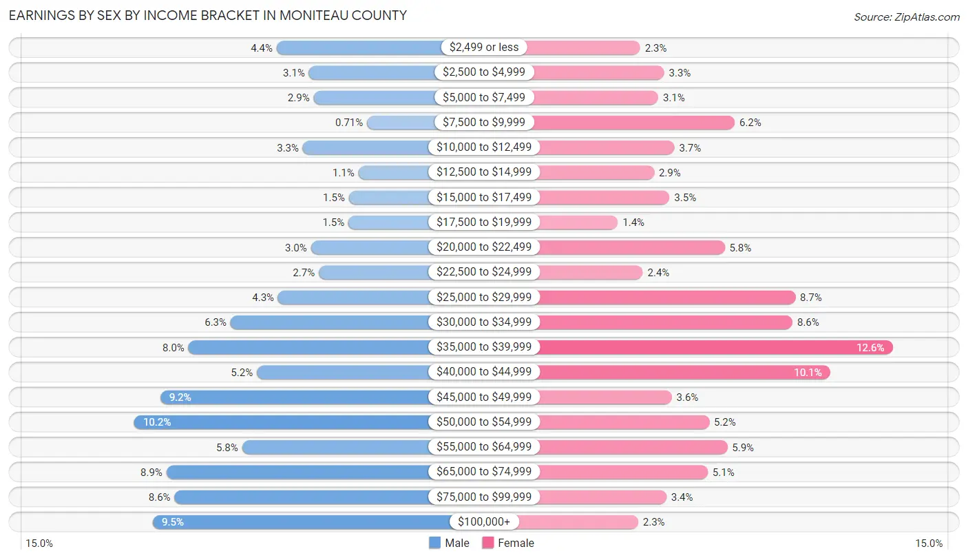 Earnings by Sex by Income Bracket in Moniteau County