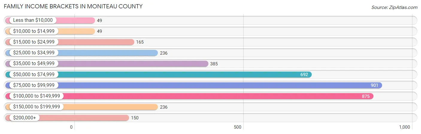 Family Income Brackets in Moniteau County