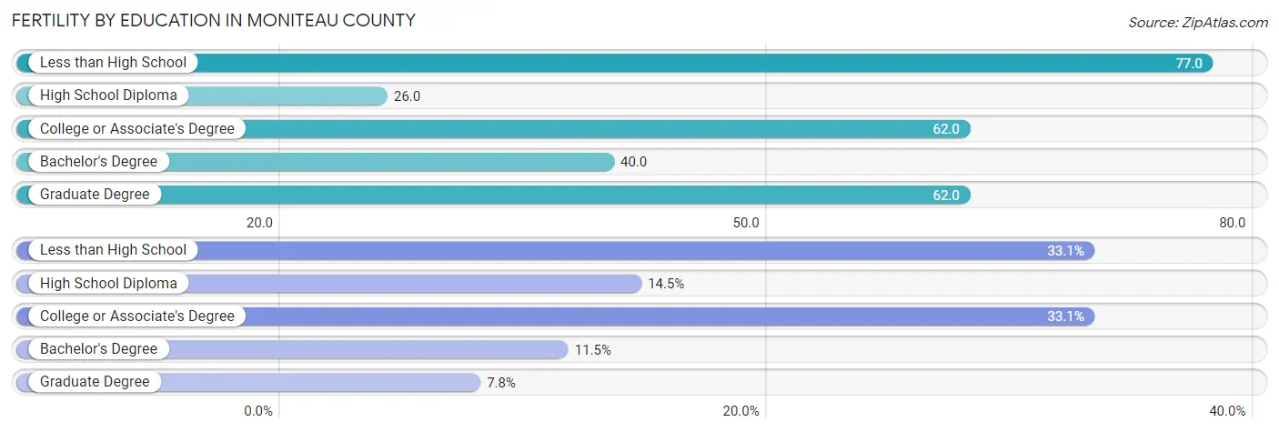 Female Fertility by Education Attainment in Moniteau County