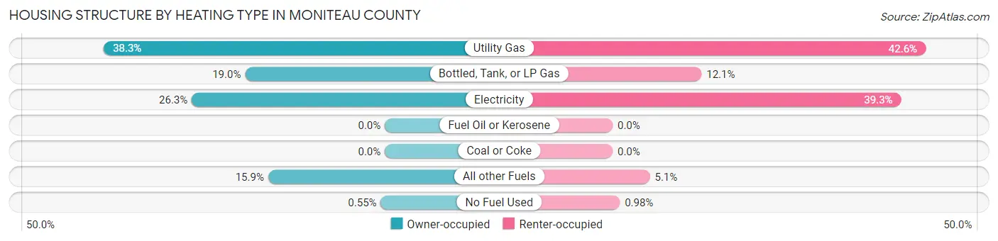 Housing Structure by Heating Type in Moniteau County