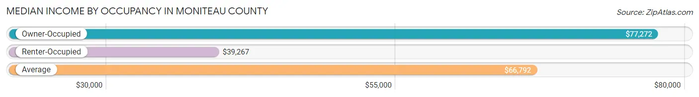 Median Income by Occupancy in Moniteau County