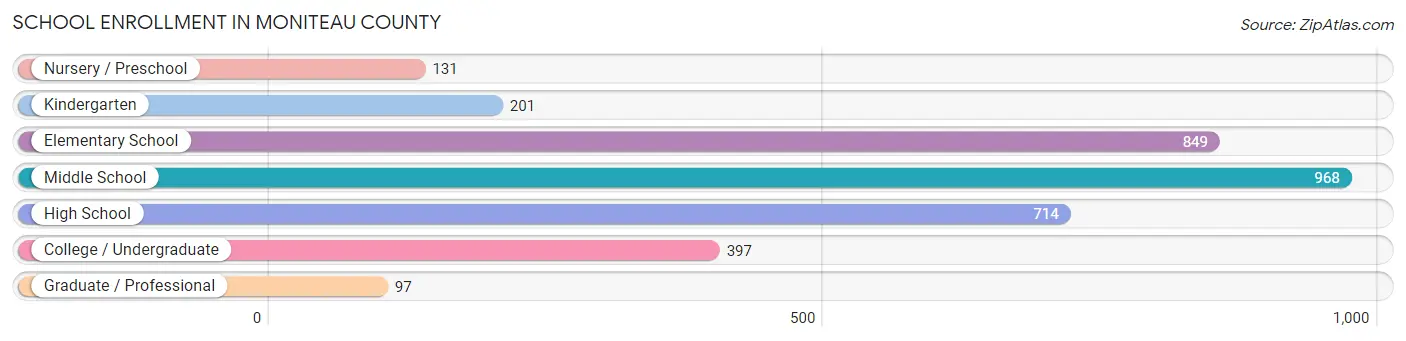 School Enrollment in Moniteau County