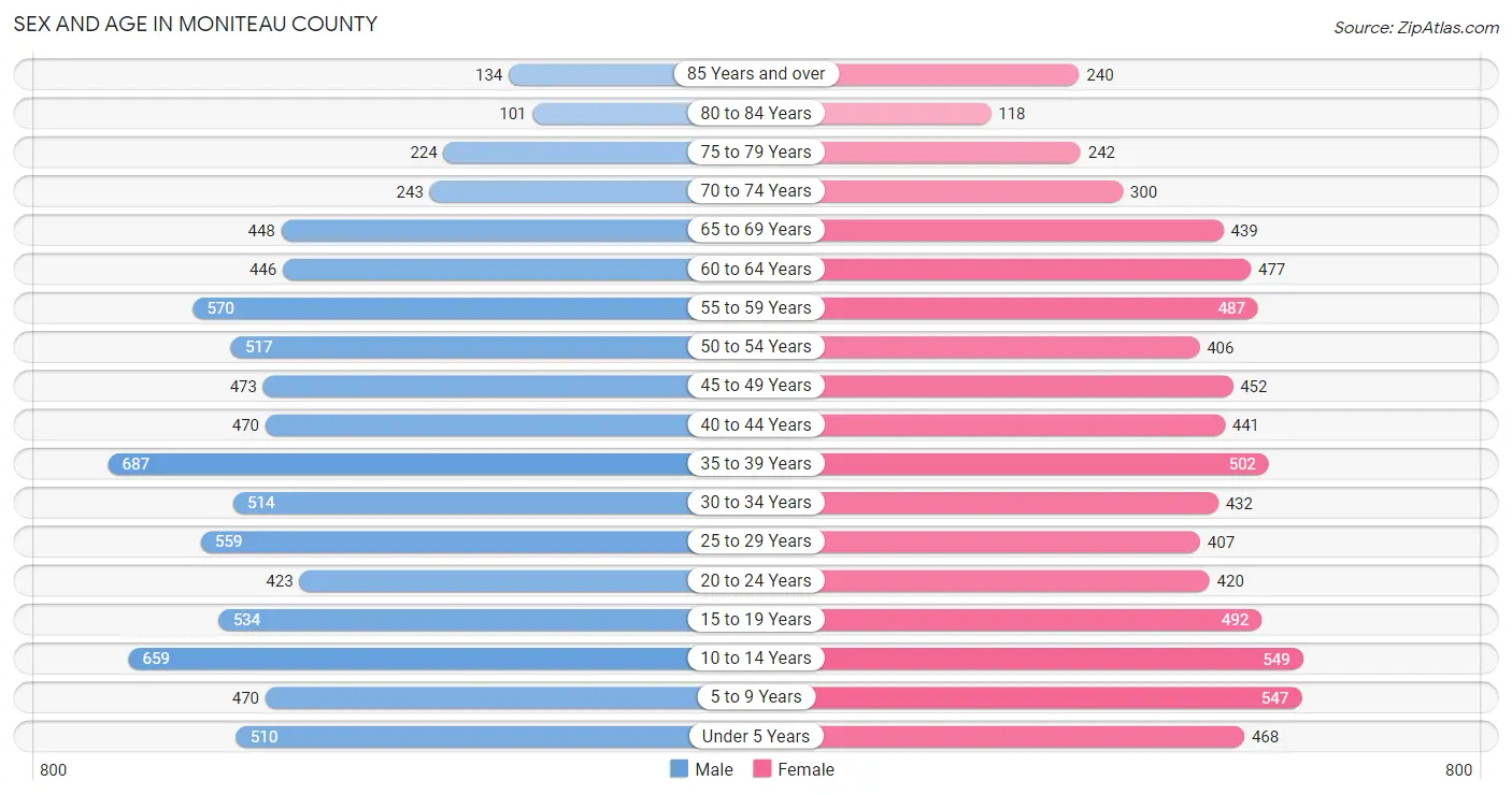 Sex and Age in Moniteau County