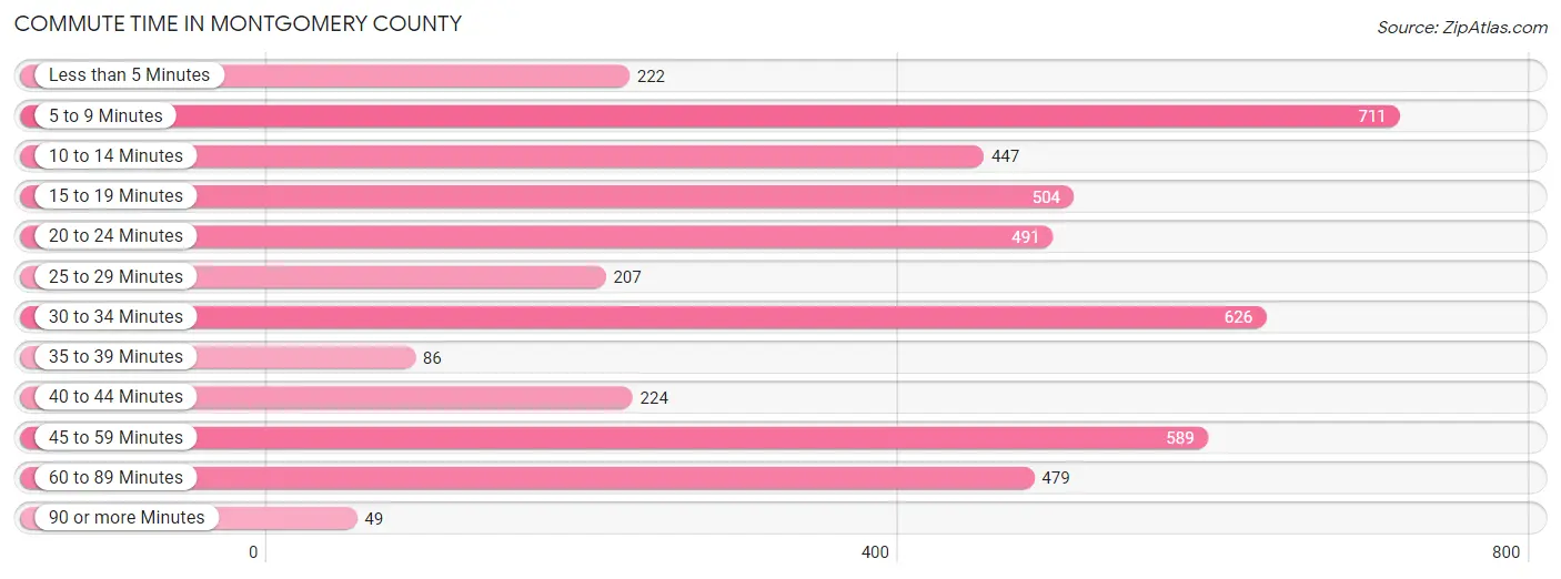 Commute Time in Montgomery County