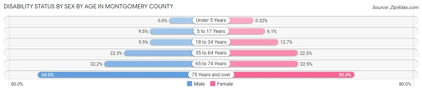 Disability Status by Sex by Age in Montgomery County