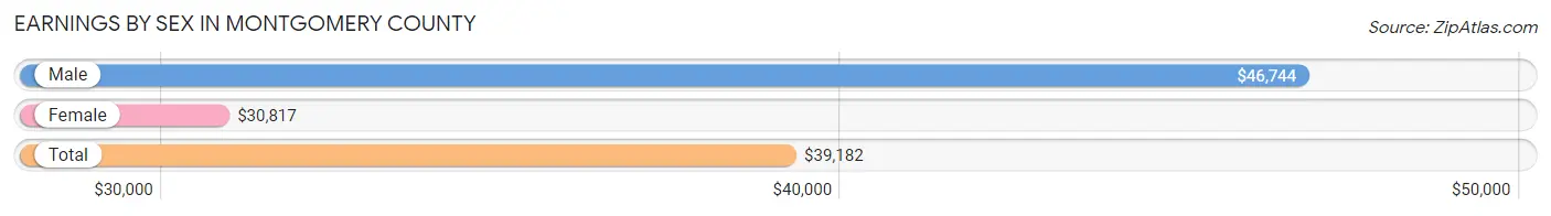 Earnings by Sex in Montgomery County