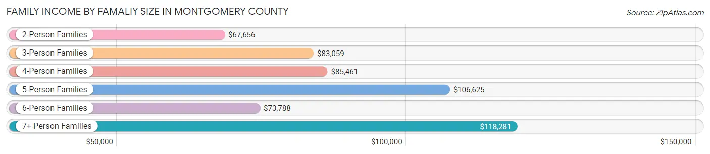 Family Income by Famaliy Size in Montgomery County