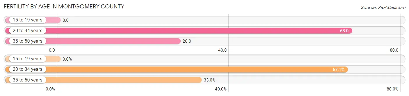 Female Fertility by Age in Montgomery County