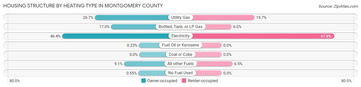 Housing Structure by Heating Type in Montgomery County