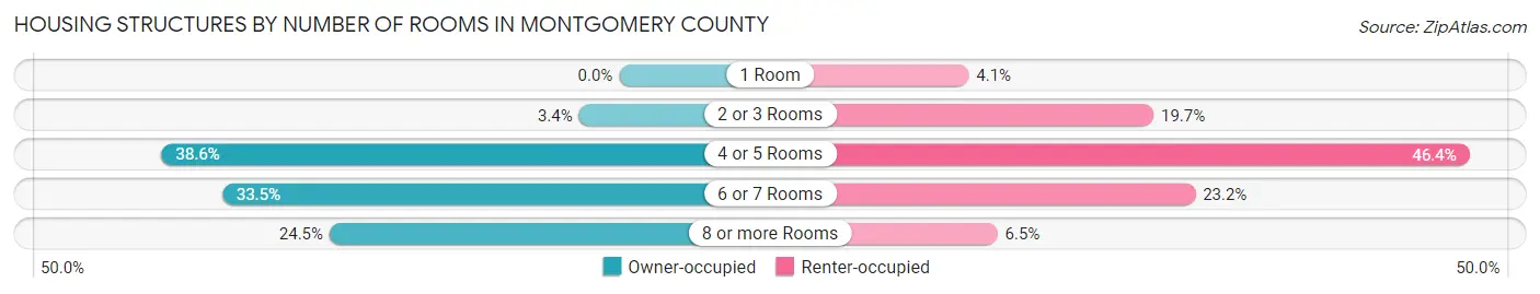 Housing Structures by Number of Rooms in Montgomery County