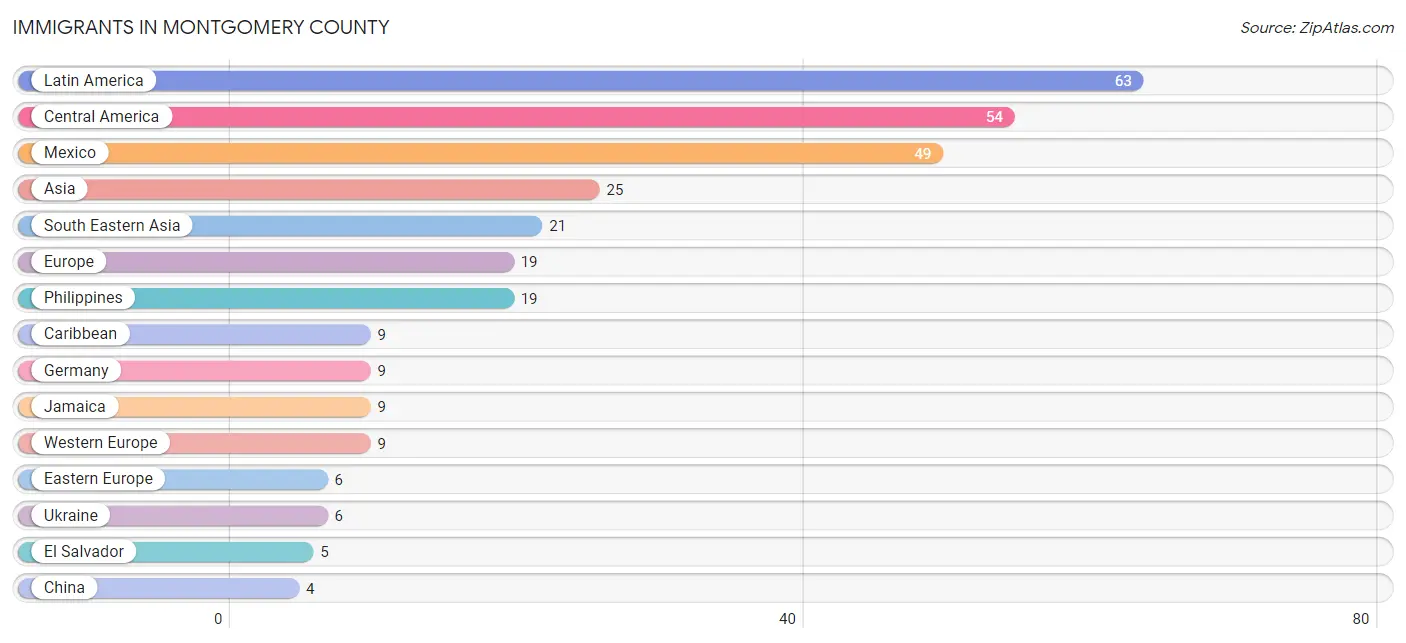 Immigrants in Montgomery County