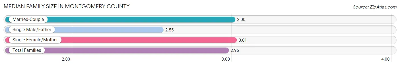 Median Family Size in Montgomery County