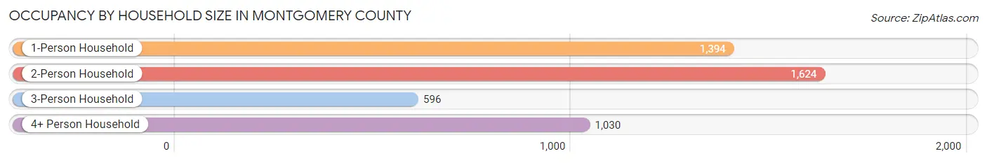 Occupancy by Household Size in Montgomery County