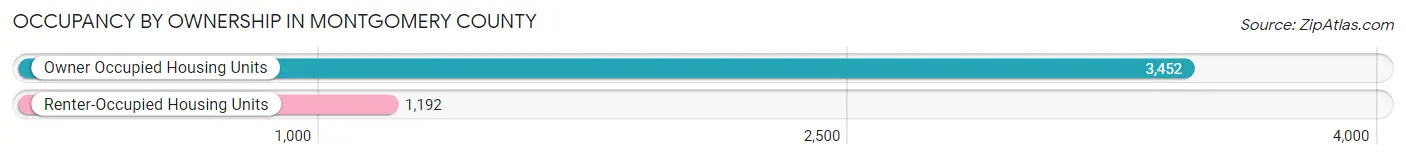 Occupancy by Ownership in Montgomery County