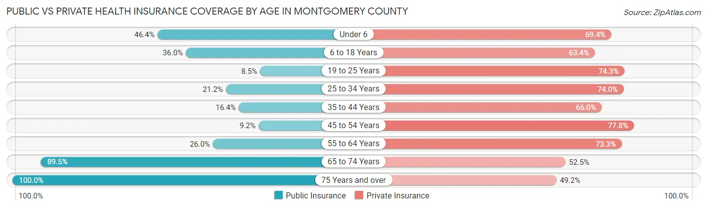 Public vs Private Health Insurance Coverage by Age in Montgomery County