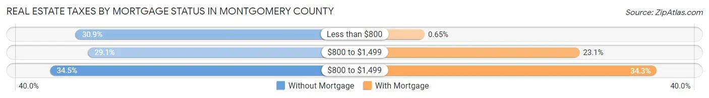 Real Estate Taxes by Mortgage Status in Montgomery County