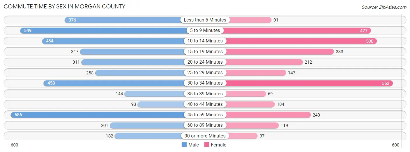 Commute Time by Sex in Morgan County