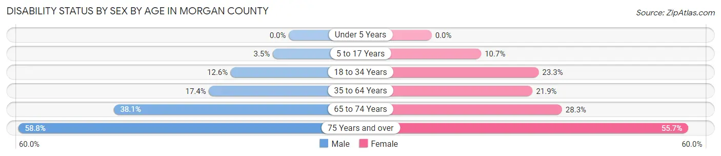 Disability Status by Sex by Age in Morgan County