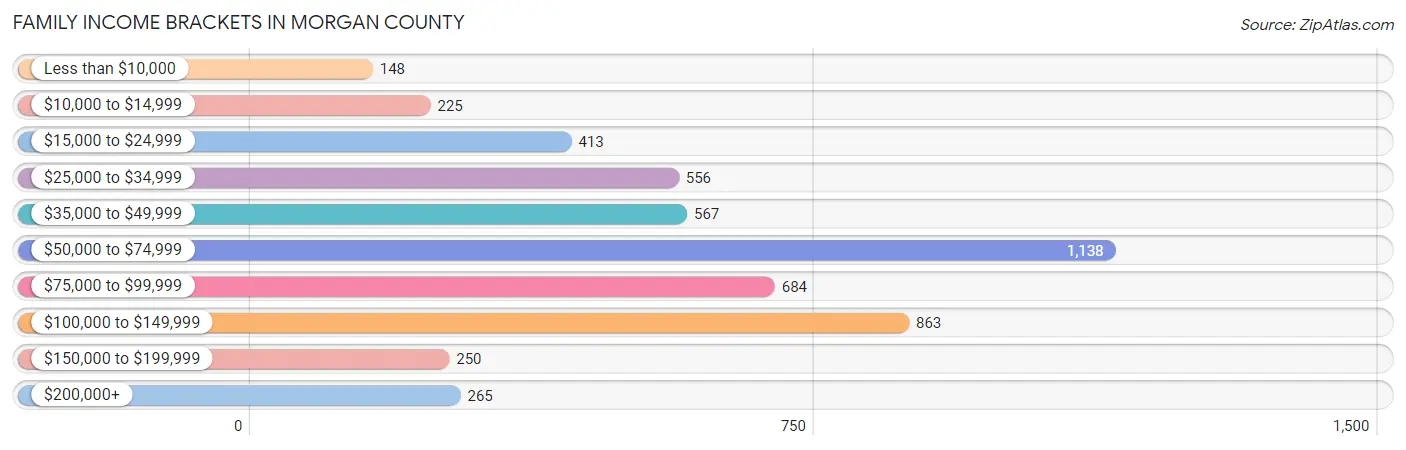 Family Income Brackets in Morgan County