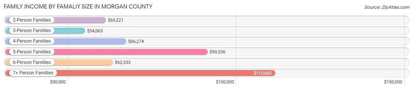 Family Income by Famaliy Size in Morgan County