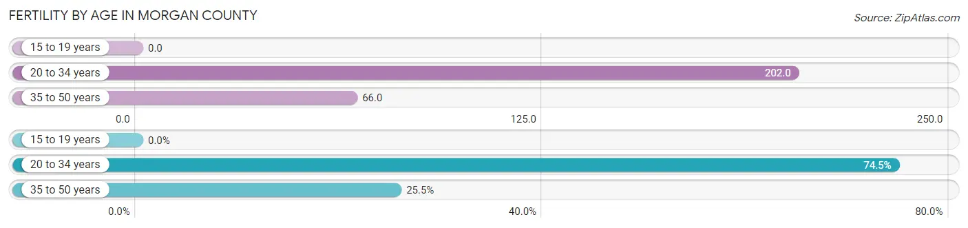 Female Fertility by Age in Morgan County