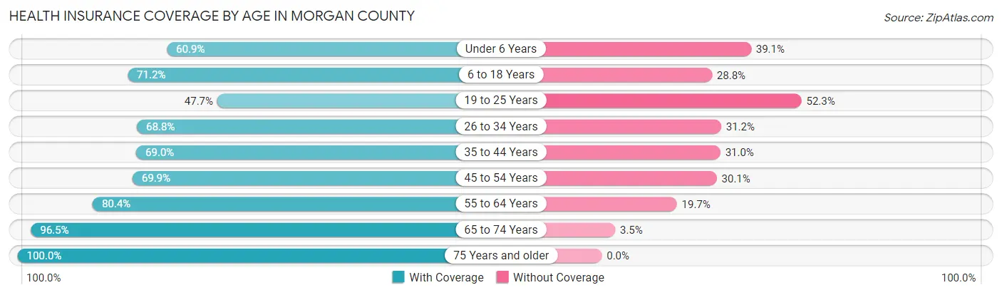 Health Insurance Coverage by Age in Morgan County