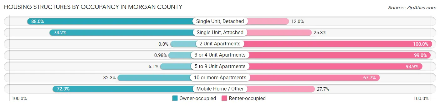 Housing Structures by Occupancy in Morgan County