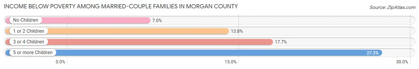 Income Below Poverty Among Married-Couple Families in Morgan County