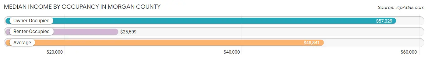 Median Income by Occupancy in Morgan County