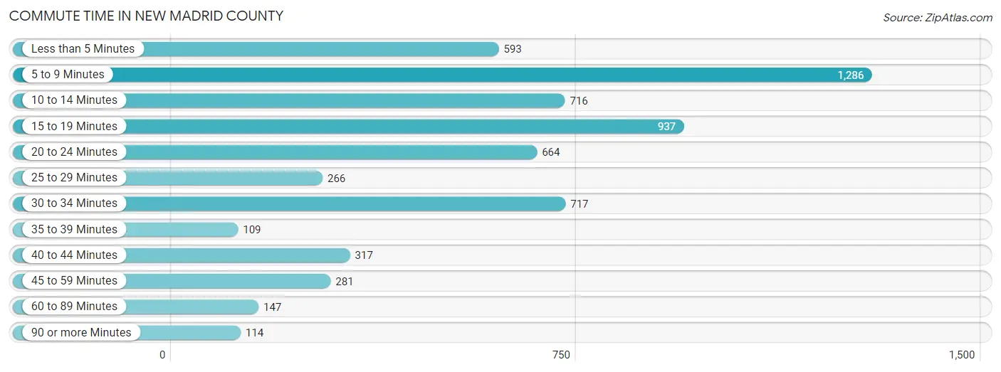 Commute Time in New Madrid County