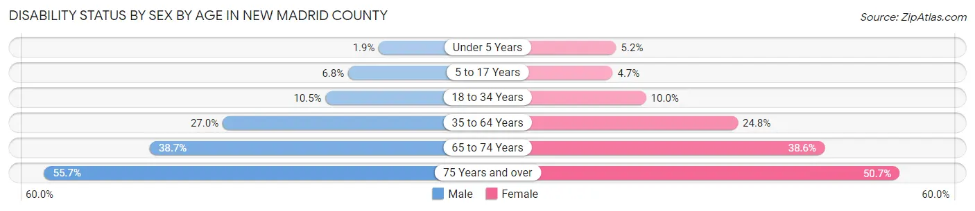 Disability Status by Sex by Age in New Madrid County