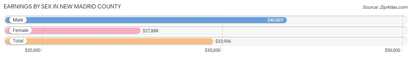 Earnings by Sex in New Madrid County