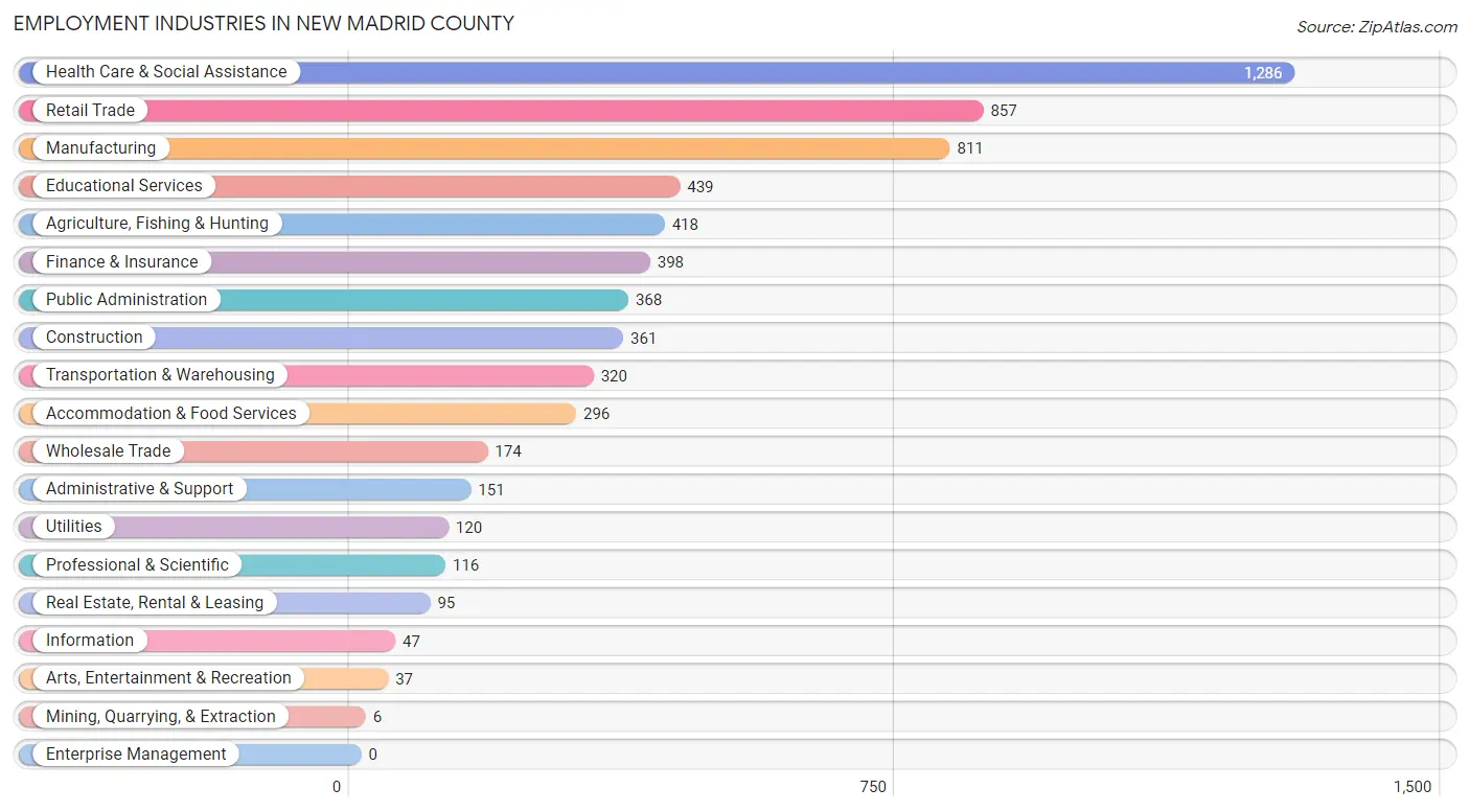 Employment Industries in New Madrid County