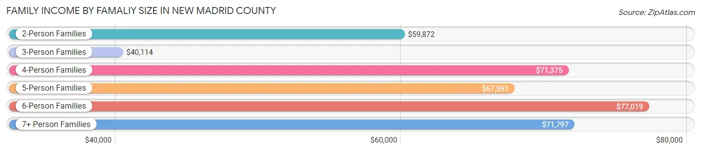 Family Income by Famaliy Size in New Madrid County