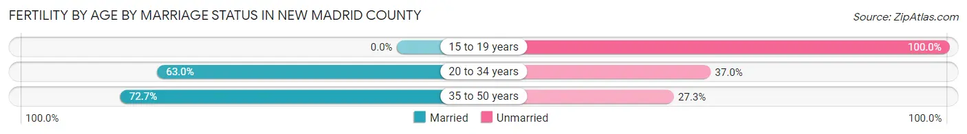 Female Fertility by Age by Marriage Status in New Madrid County