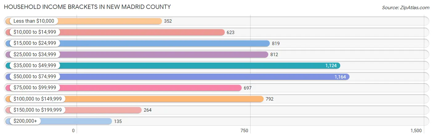 Household Income Brackets in New Madrid County