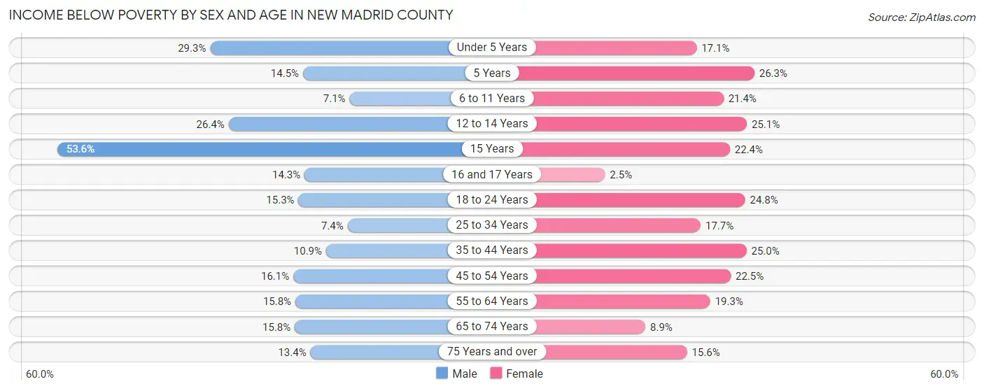 Income Below Poverty by Sex and Age in New Madrid County