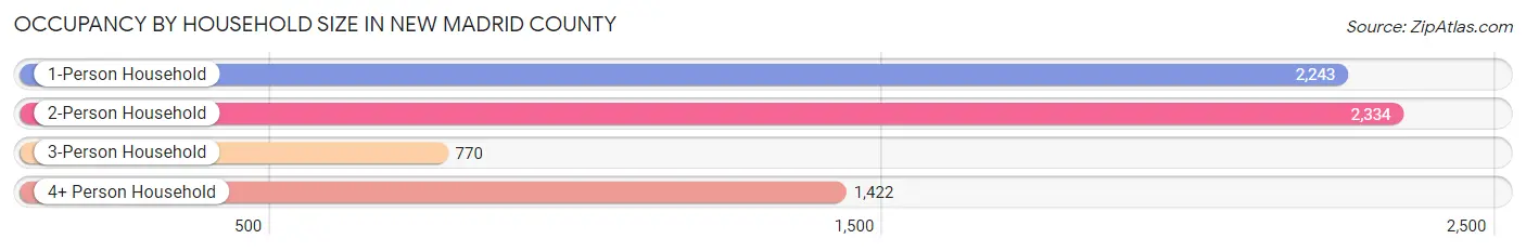 Occupancy by Household Size in New Madrid County